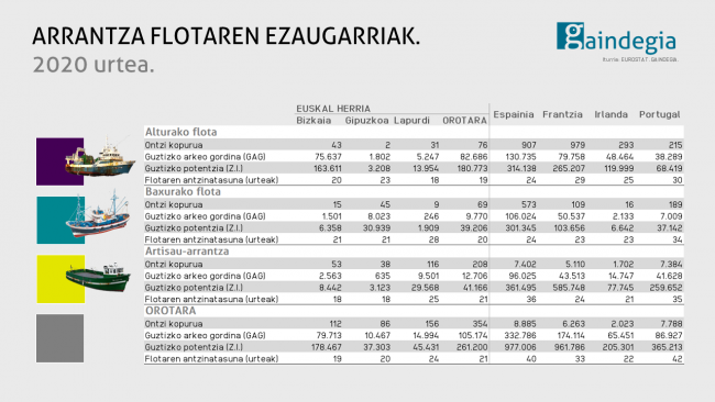 arrantza-flota-euskal herria-frantzia-espainia-irlanda-portugal-ezaugarriak