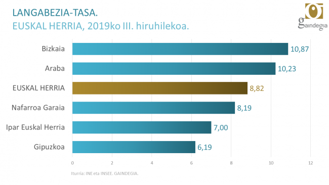 Langabezia tasa Euskal Herrian