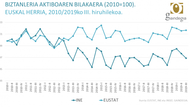 biztanleria aktiboa Euskal Herrian, bilakaera