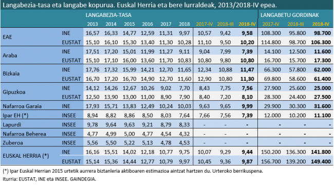 2018-IV langabezia - euskal herria 3