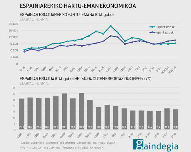 espainia-EUSKAL HERRIA-harreman-komertziala