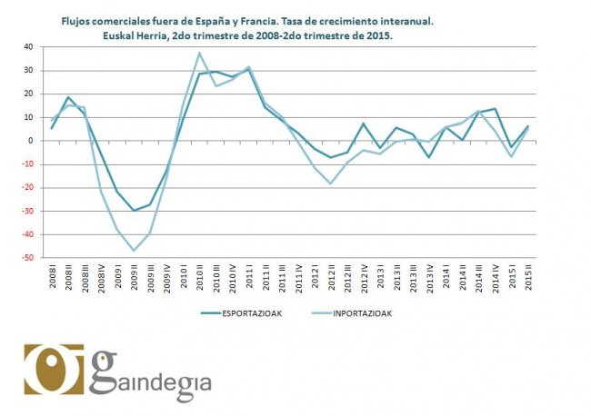 Suben las importaciones y exportaciones en Euskal Herria en el segundo trimestre de 2015