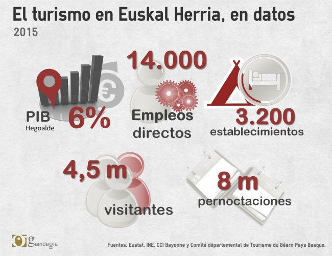 El turismo, un sector en auge en Euskal Herria