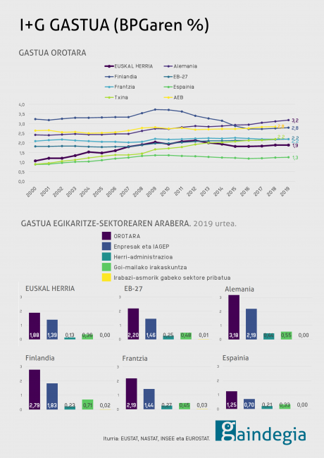 i+g-gastua-sektoreka-euskal-herria-eta-europa