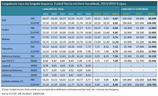 Langabezia Euskal Herrian - taula- 2019ko bigarren hiruhilekoa