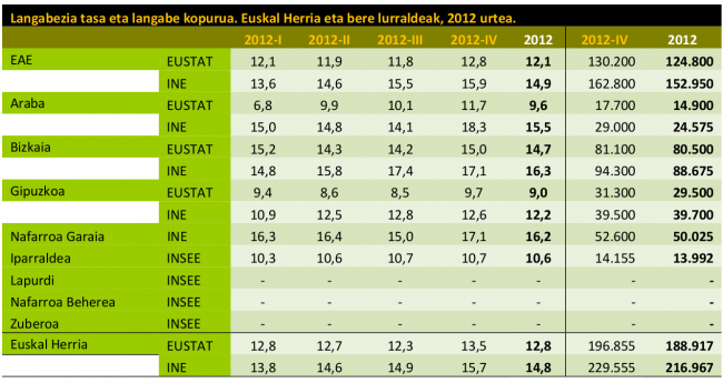 Euskal Herriko Langabezia, 2012ko laugarren hiruhilekoan