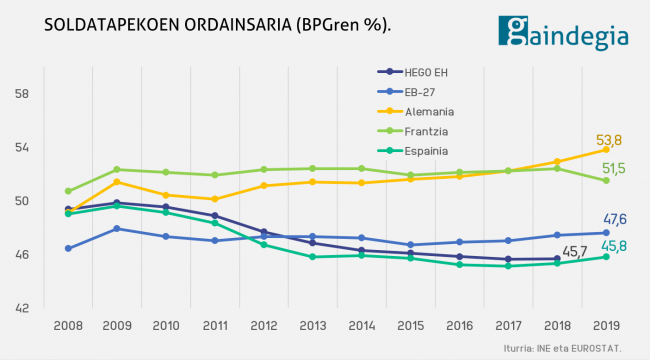 Soldatapekoen ordainsariek gero eta pisu txikiagoa dute BPGn