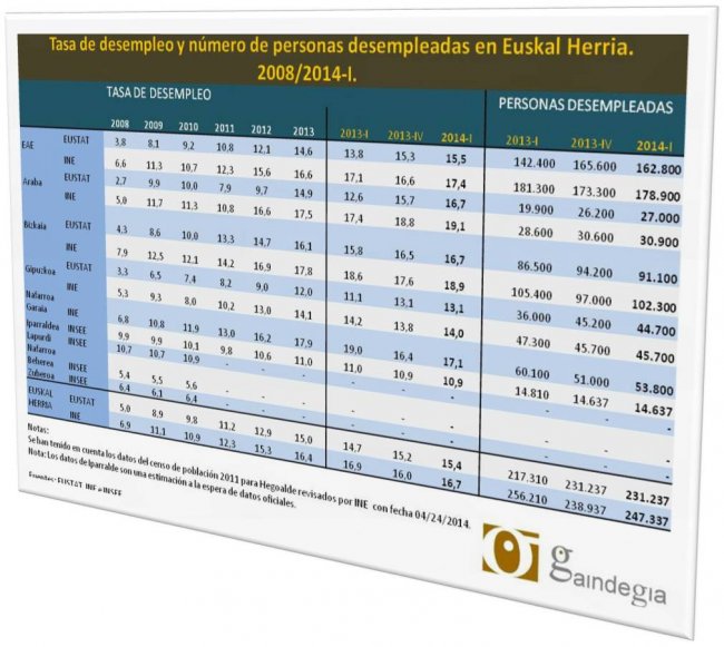 247.337 personas desempleadas en Euskal Herria, 8.400 más el último trimestre (INE) 