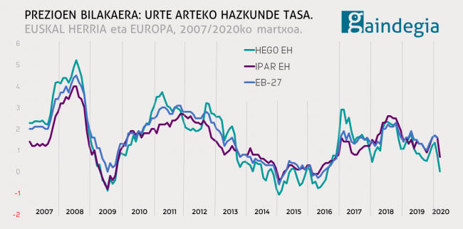 [2020-03] Iazko martxoarekin alderatuta Ipar EHn prezioak gutxi igo eta Hego EHn mantendu egin dira