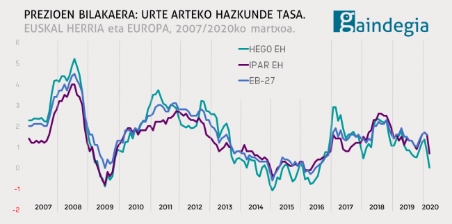 KPI-euskal herria-2020 martxoa