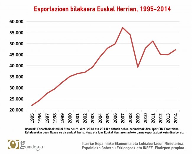esportazioak grafikoa1