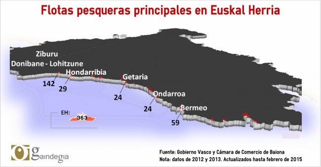 Sector pesquero en Euskal Herria