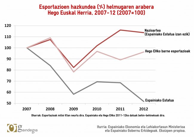 esportazioak grafikoa2
