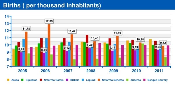 Births ( per thousand inhabitants)