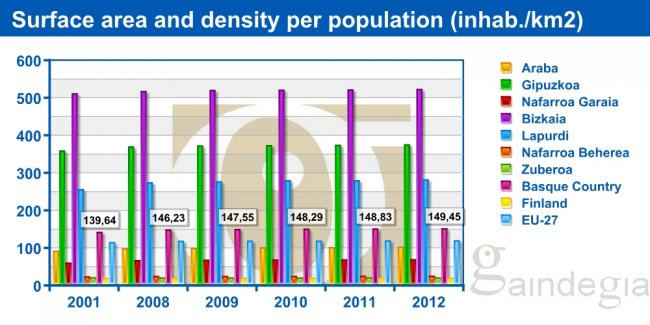 Surface area and density per population (inhab./km2)