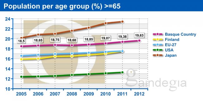 Population per age group (%) >=65