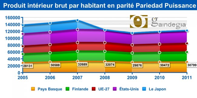 Économie